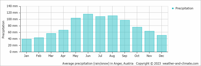Average monthly rainfall, snow, precipitation in Anger, Austria