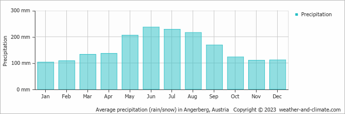 Average monthly rainfall, snow, precipitation in Angerberg, Austria