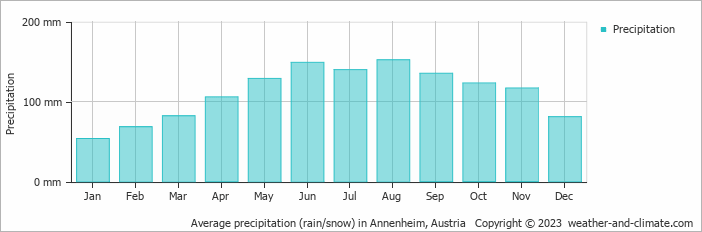 Average monthly rainfall, snow, precipitation in Annenheim, Austria
