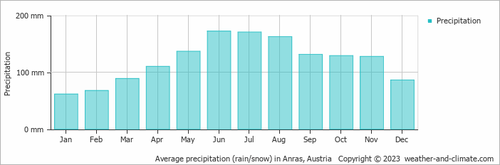 Average monthly rainfall, snow, precipitation in Anras, Austria