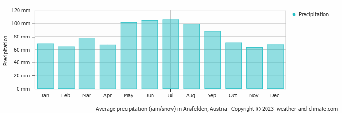 Average monthly rainfall, snow, precipitation in Ansfelden, Austria