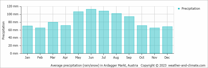 Average monthly rainfall, snow, precipitation in Ardagger Markt, Austria