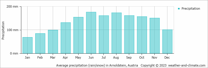 Average monthly rainfall, snow, precipitation in Arnoldstein, Austria