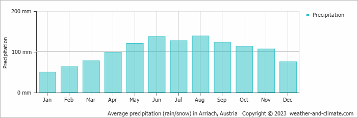 Average monthly rainfall, snow, precipitation in Arriach, Austria