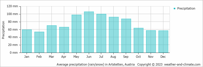 Average monthly rainfall, snow, precipitation in Artstetten, Austria