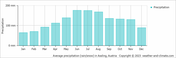 Average monthly rainfall, snow, precipitation in Assling, Austria