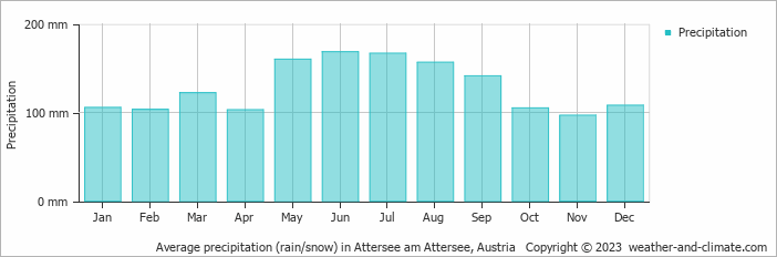Average monthly rainfall, snow, precipitation in Attersee am Attersee, Austria