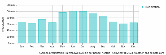 Average monthly rainfall, snow, precipitation in Au an der Donau, 
