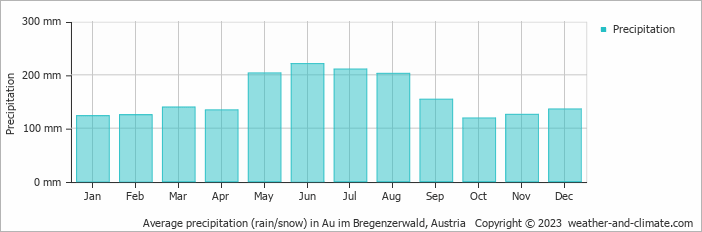 Average monthly rainfall, snow, precipitation in Au im Bregenzerwald, Austria