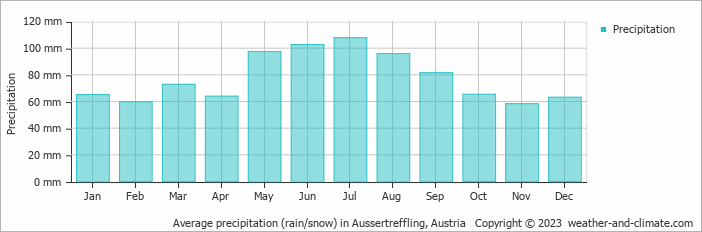 Average monthly rainfall, snow, precipitation in Aussertreffling, Austria