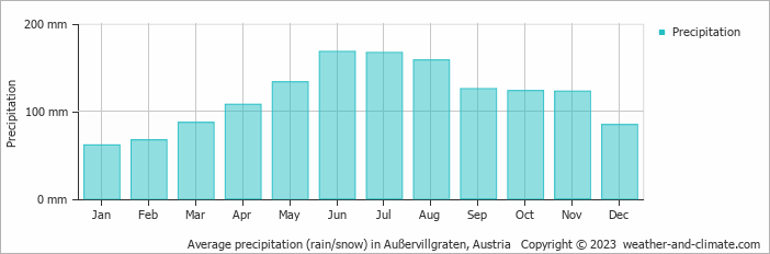 Average monthly rainfall, snow, precipitation in Außervillgraten, Austria