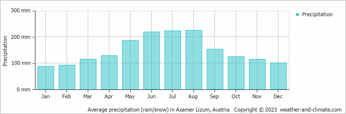 Average monthly rainfall, snow, precipitation in Axamer Lizum, Austria