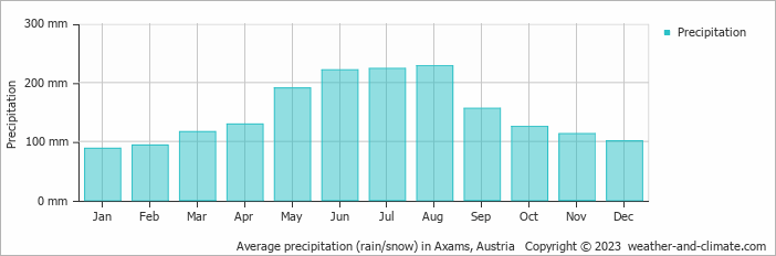 Average monthly rainfall, snow, precipitation in Axams, Austria