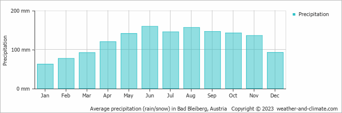 Average monthly rainfall, snow, precipitation in Bad Bleiberg, 