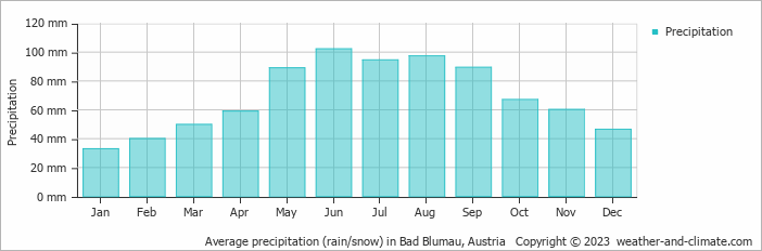 Average monthly rainfall, snow, precipitation in Bad Blumau, Austria