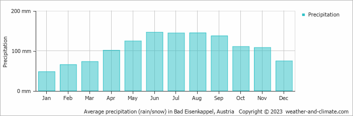 Average monthly rainfall, snow, precipitation in Bad Eisenkappel, Austria