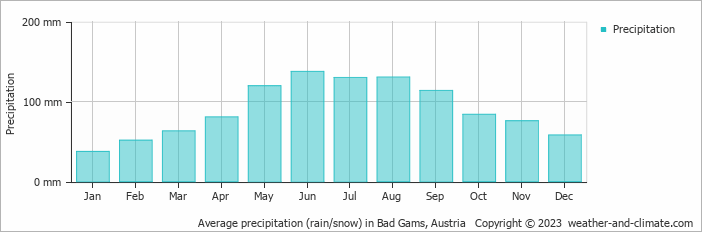 Average monthly rainfall, snow, precipitation in Bad Gams, Austria