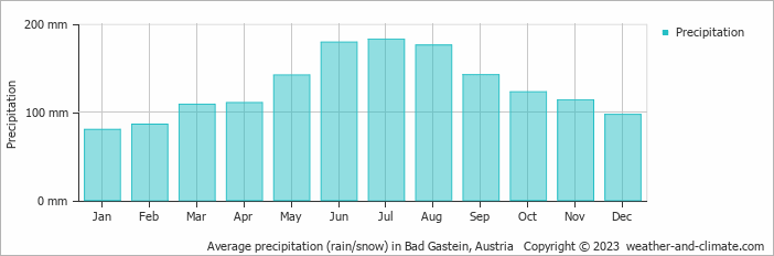 Average precipitation (rain/snow) in Bad Gastein, Austria   Copyright © 2023  weather-and-climate.com  