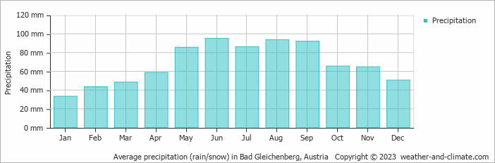 Average monthly rainfall, snow, precipitation in Bad Gleichenberg, 