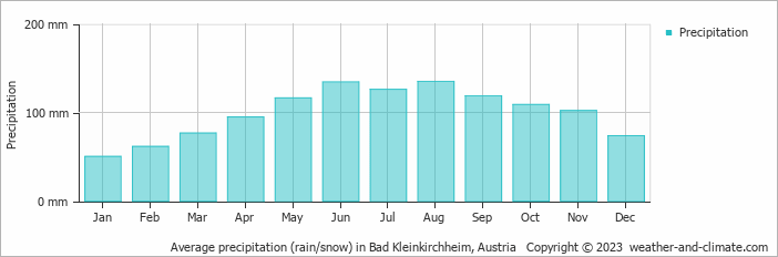 Average monthly rainfall, snow, precipitation in Bad Kleinkirchheim, 