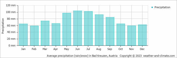 Average monthly rainfall, snow, precipitation in Bad Kreuzen, Austria