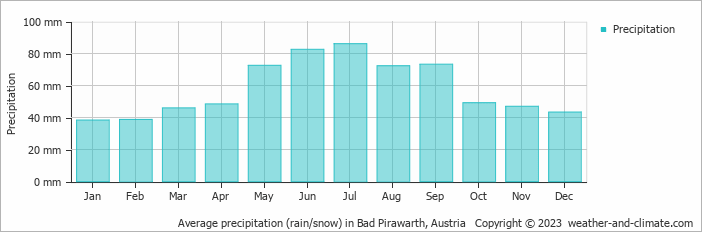 Average monthly rainfall, snow, precipitation in Bad Pirawarth, Austria