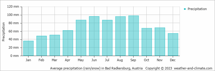 Average monthly rainfall, snow, precipitation in Bad Radkersburg, Austria