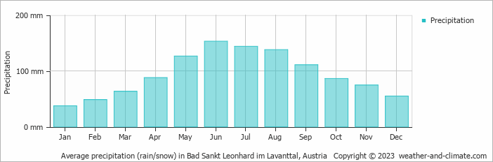 Average monthly rainfall, snow, precipitation in Bad Sankt Leonhard im Lavanttal, Austria