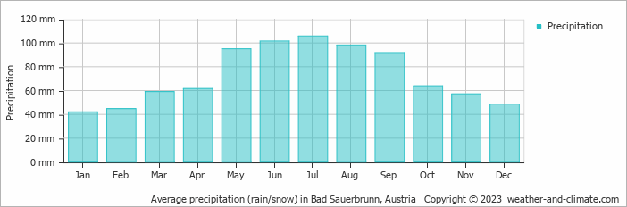 Average monthly rainfall, snow, precipitation in Bad Sauerbrunn, Austria