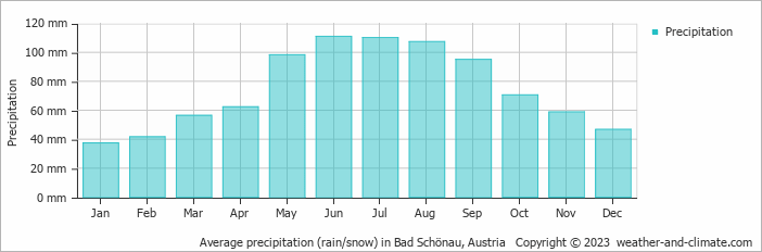Average monthly rainfall, snow, precipitation in Bad Schönau, Austria