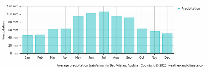Average monthly rainfall, snow, precipitation in Bad Vöslau, Austria