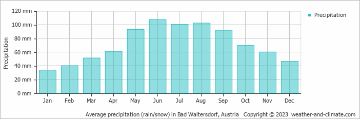 Average monthly rainfall, snow, precipitation in Bad Waltersdorf, Austria