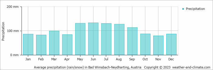 Average monthly rainfall, snow, precipitation in Bad Wimsbach-Neydharting, Austria