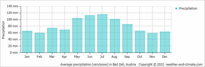 Average monthly rainfall, snow, precipitation in Bad Zell, Austria