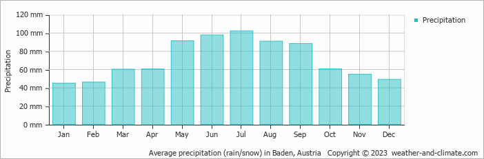 Average monthly rainfall, snow, precipitation in Baden, Austria