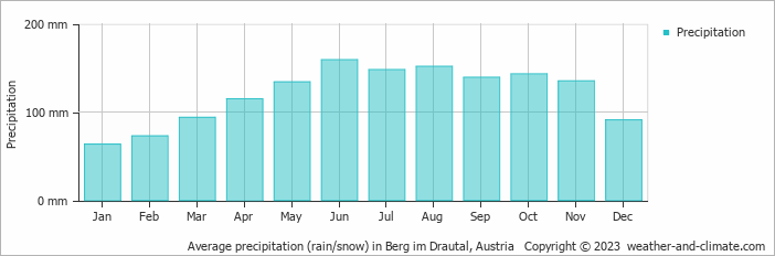 Average monthly rainfall, snow, precipitation in Berg im Drautal, Austria