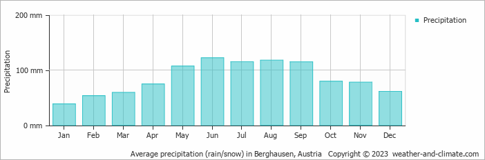Average monthly rainfall, snow, precipitation in Berghausen, Austria
