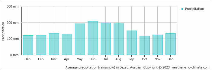 Average monthly rainfall, snow, precipitation in Bezau, Austria