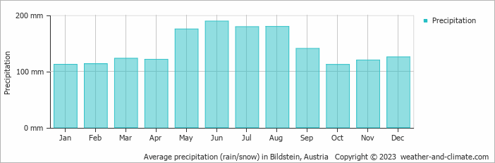 Average monthly rainfall, snow, precipitation in Bildstein, Austria