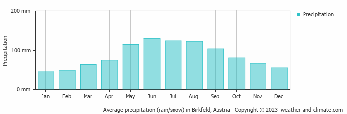 Average monthly rainfall, snow, precipitation in Birkfeld, Austria