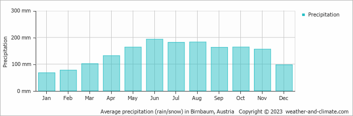 Average monthly rainfall, snow, precipitation in Birnbaum, Austria