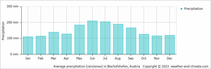 Average monthly rainfall, snow, precipitation in Bischofshofen, Austria