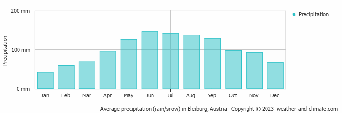 Average monthly rainfall, snow, precipitation in Bleiburg, Austria