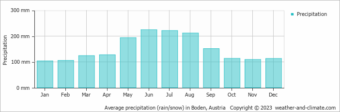 Average monthly rainfall, snow, precipitation in Boden, Austria