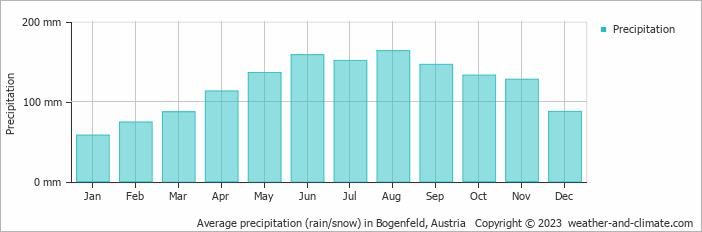 Average monthly rainfall, snow, precipitation in Bogenfeld, Austria
