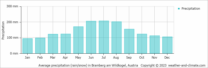 Average monthly rainfall, snow, precipitation in Bramberg am Wildkogel, Austria