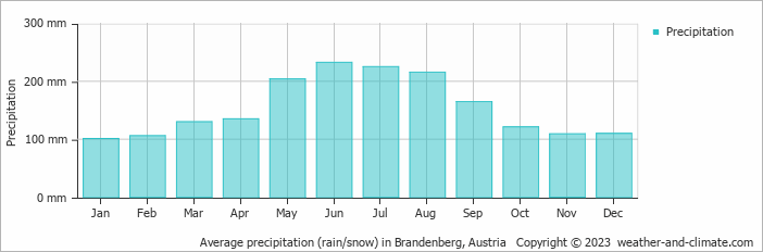 Average monthly rainfall, snow, precipitation in Brandenberg, Austria