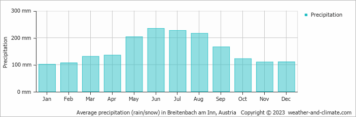 Average monthly rainfall, snow, precipitation in Breitenbach am Inn, 