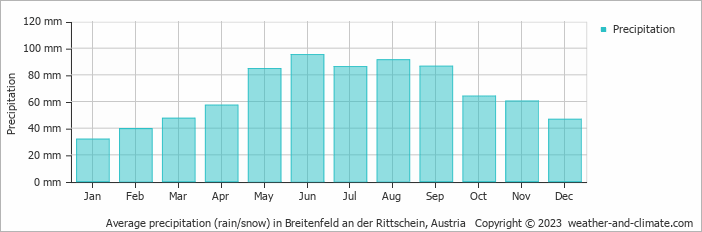 Average monthly rainfall, snow, precipitation in Breitenfeld an der Rittschein, Austria