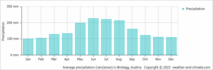 Average monthly rainfall, snow, precipitation in Brixlegg, Austria
